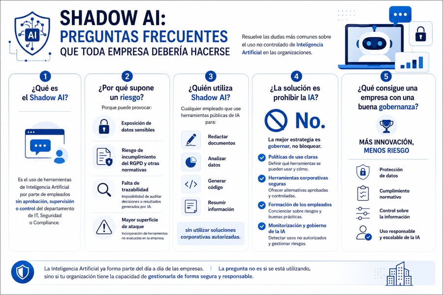 Infografía horizontal sobre Shadow AI con formato de preguntas frecuentes que explica qué es el uso no autorizado de Inteligencia Artificial en las empresas, por qué supone un riesgo para la seguridad y el cumplimiento normativo, quién utiliza estas herramientas, por qué la solución es una gobernanza adecuada en lugar de su prohibición y los beneficios de implantar políticas, herramientas seguras y formación para un uso responsable de la IA.