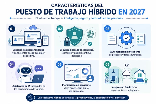 Infografía que muestra las principales características del puesto de trabajo híbrido en 2027: experiencias personalizadas desde cualquier dispositivo, seguridad basada en identidad y análisis continuo del riesgo, automatización inteligente de procesos, asistentes de inteligencia artificial integrados, monitorización de la experiencia digital del empleado e integración fluida entre espacios físicos y digitales.