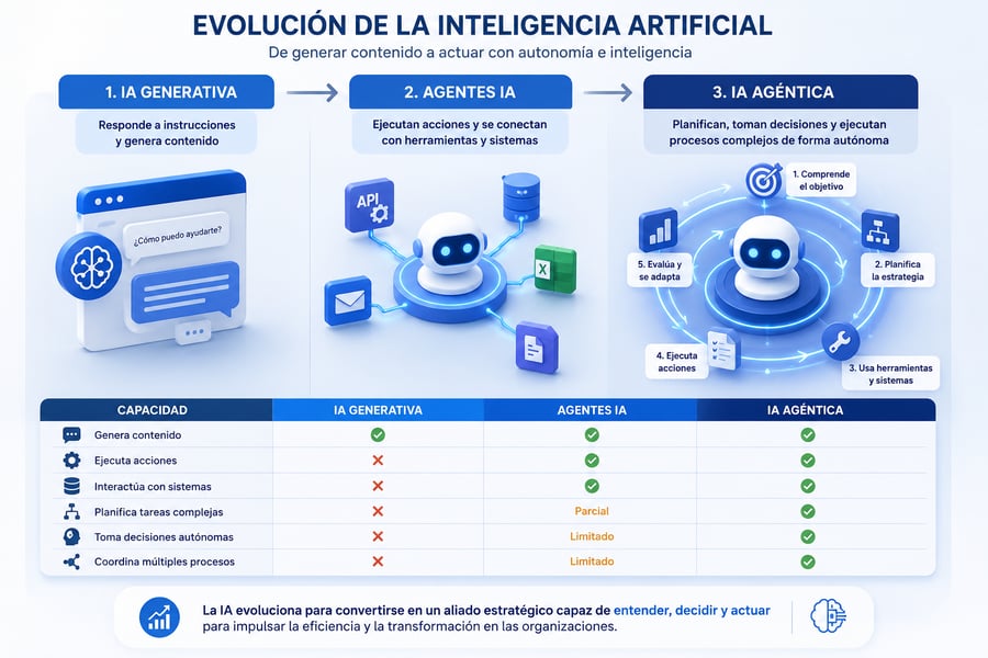 Infografía que compara la IA generativa, los Agentes IA y la IA Agéntica, mostrando su evolución desde la generación de contenido hasta sistemas autónomos capaces de planificar y ejecutar procesos complejos.