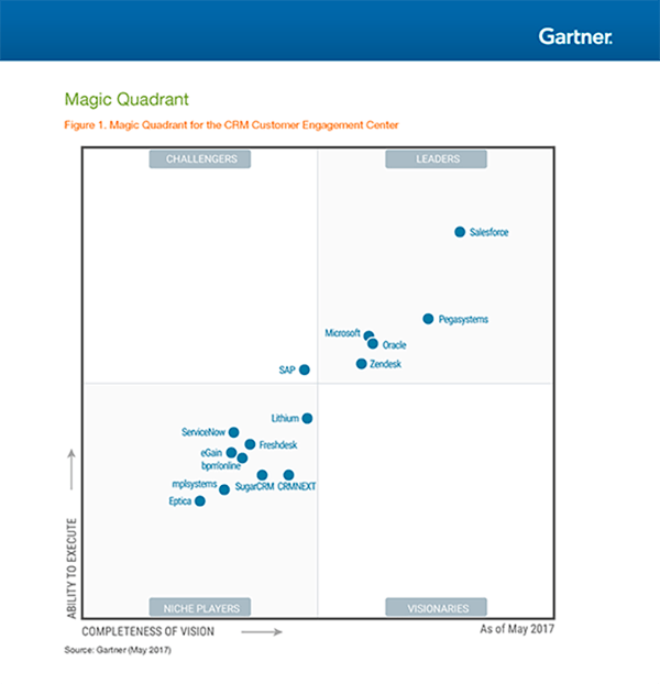 Gartner Magic Quadrant