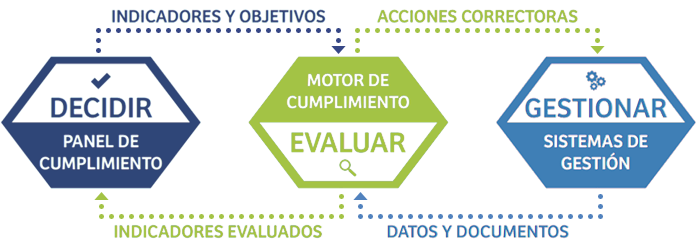 arquitectura de cumplimiento