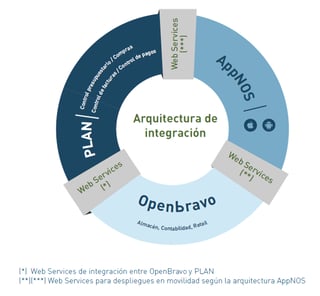 open bravo