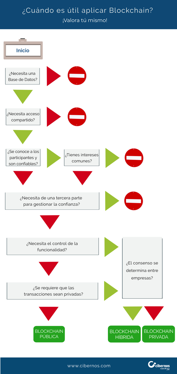 Infografía blockchain cibernos