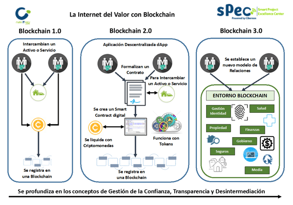 La Internet del Valor