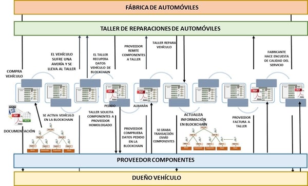 el uso de la Blockchain