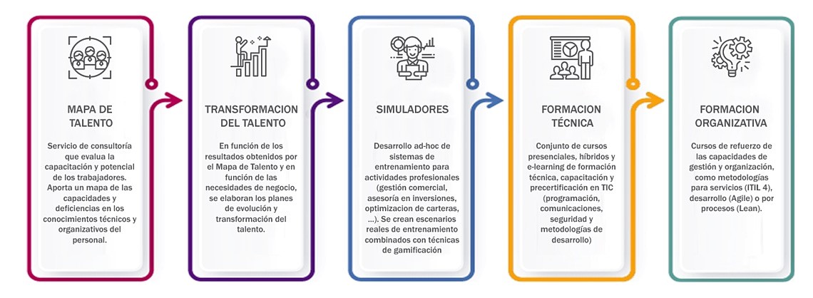 gestión de talento Cibernos