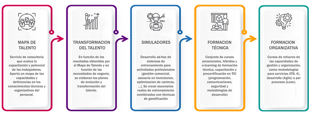 gestion del talento