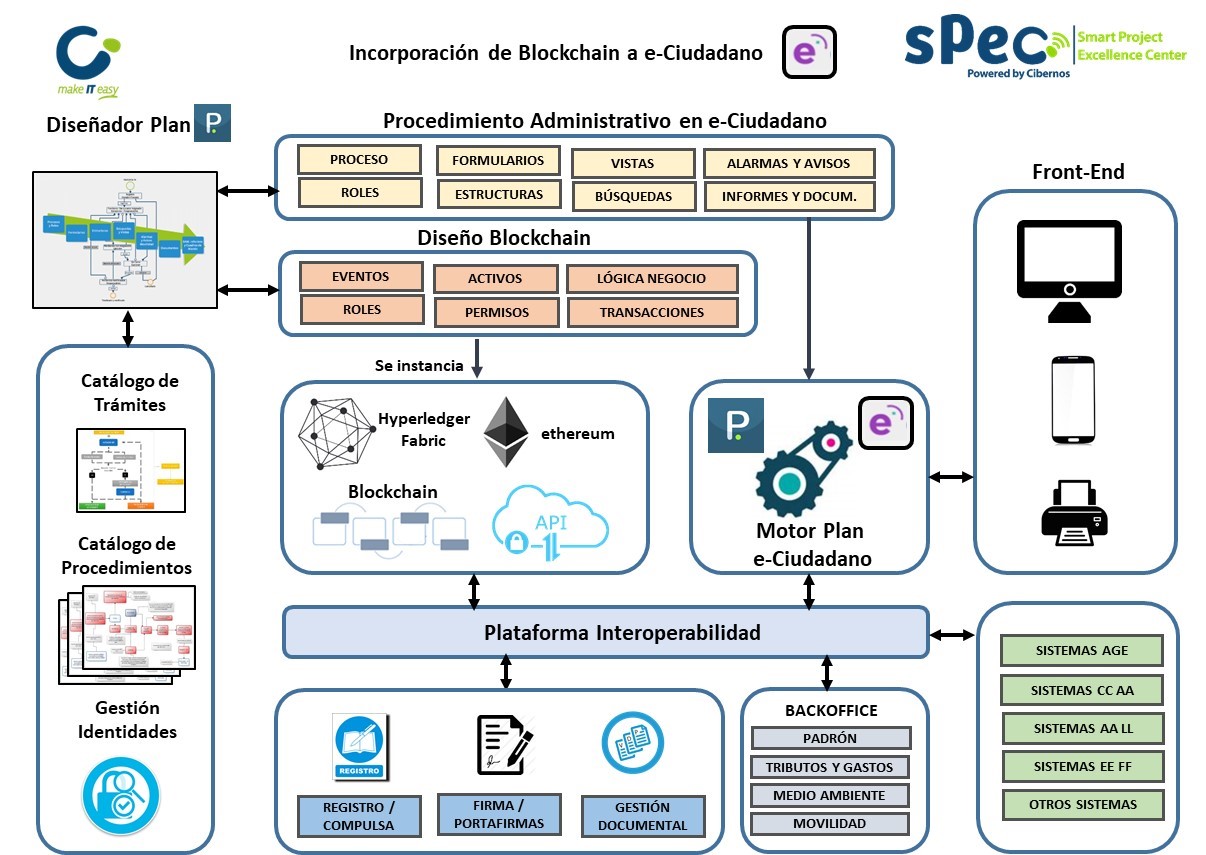 incorporación de blockchain