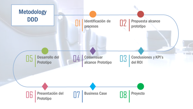 Metodología DDD