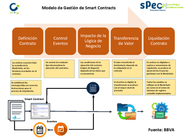 modelo de gestion smart contracts