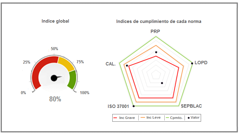 Cuadro de mando principal del Motor de Cumplimiento