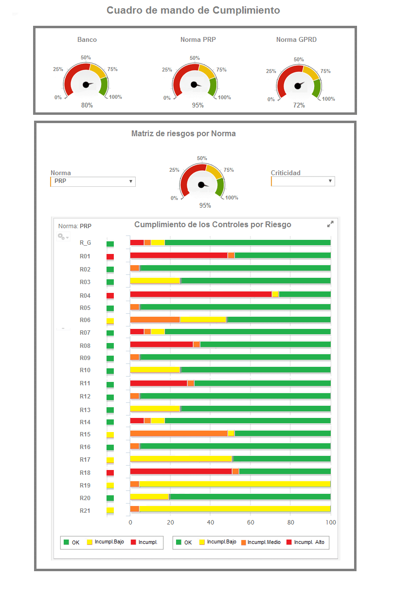 cuadro de mando de cumplimiento
