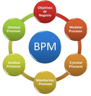 Diagrama BPM