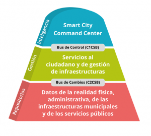 smart city cibernos