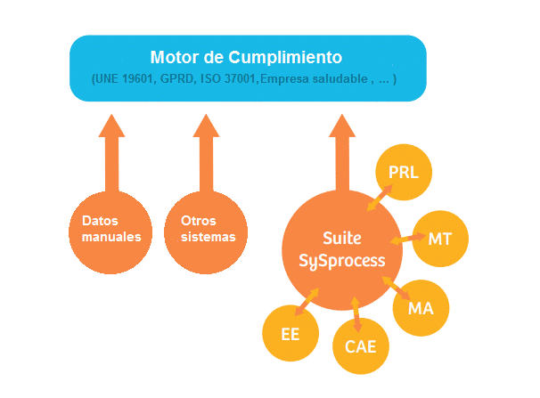 motor de cumplimiento