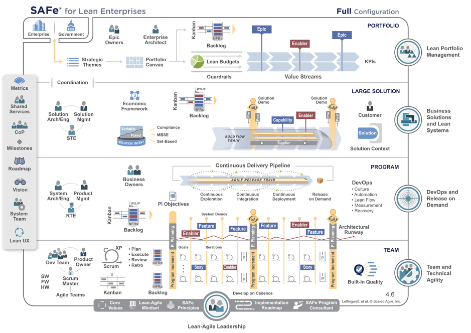 Scaled Agile Framework