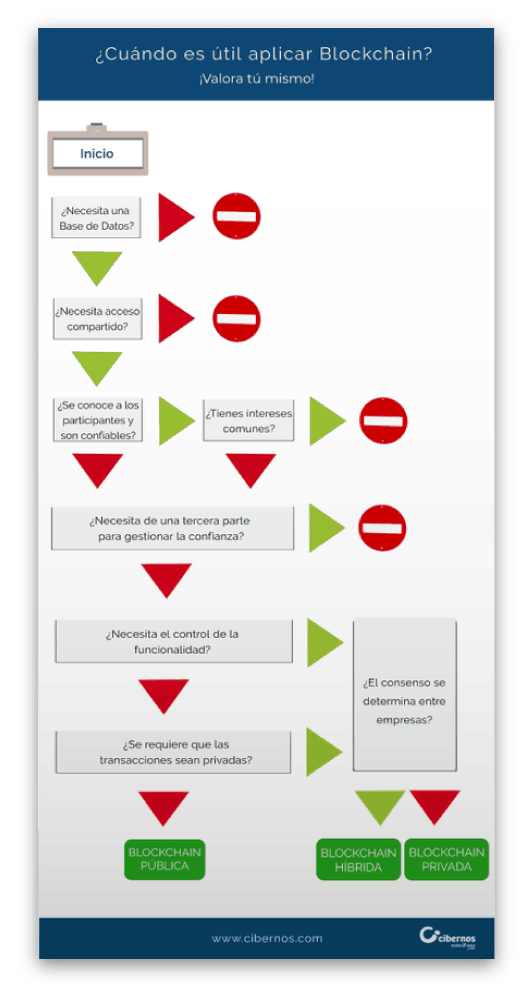 Portada: Es aplicable Blockchain