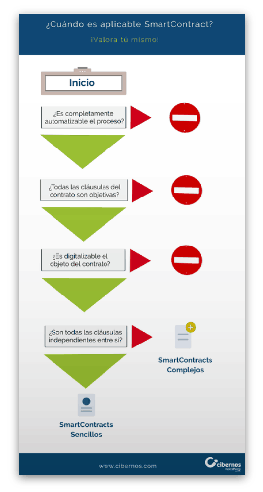 Portada: Es aplicable SmartContract