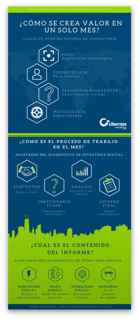 Portada: Infografia de Diagnostico Transformacion Digital